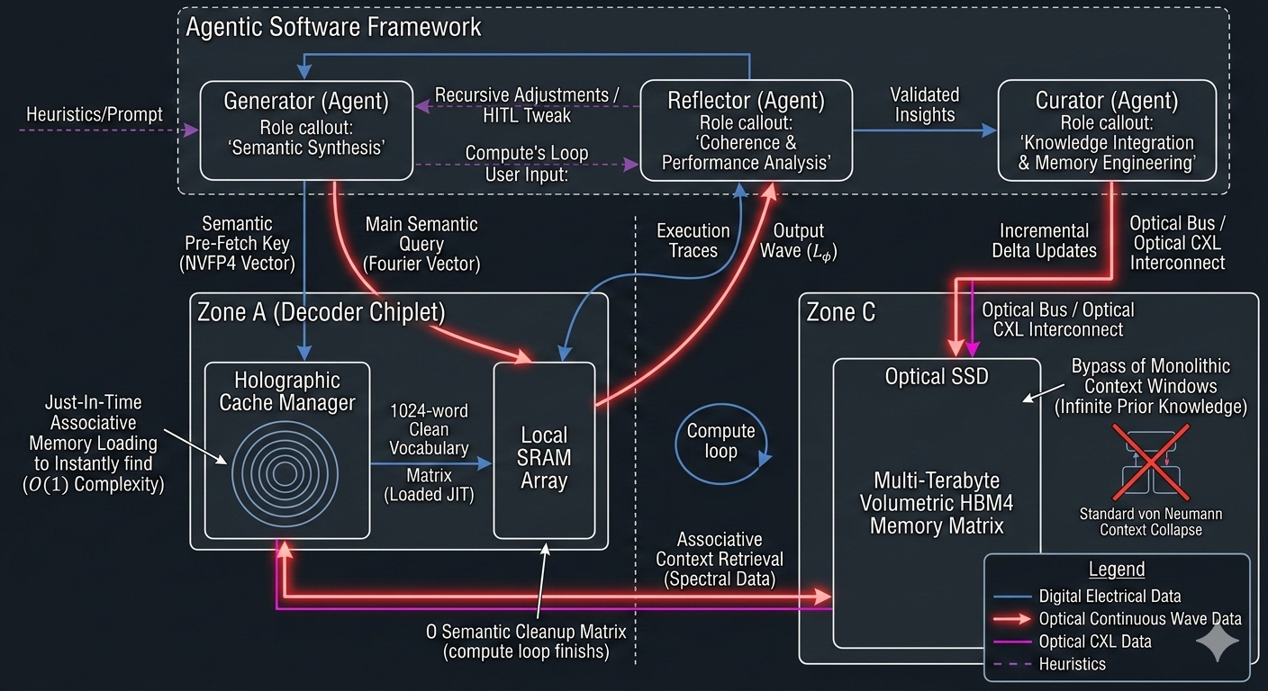 Zone C Optical CXL Memory